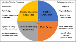 Qualities of an injection molding analyst