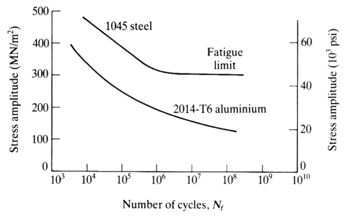 steel and aluminum fatigue graph