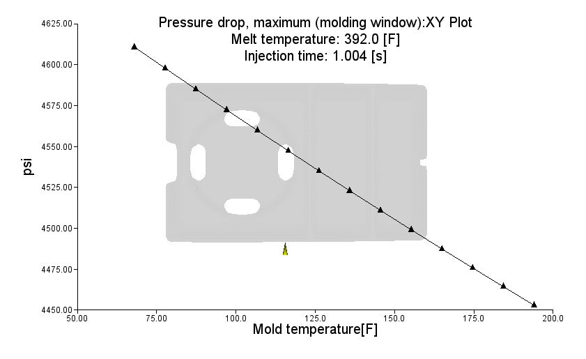 Molding window temperature