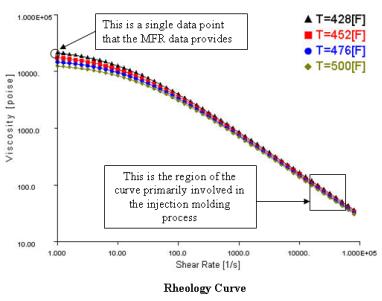 rheology curve