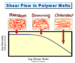 shear in polymer